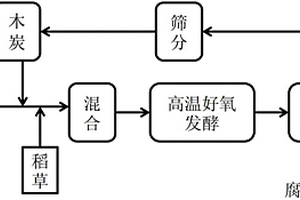 木炭作为外源调理剂在污泥堆肥中的应用