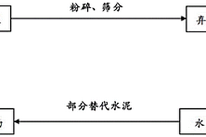 利用工程弃土制备水泥掺合料的方法、水泥掺合料和水泥组合物