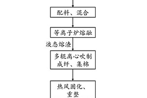 利用等离子体熔融灰渣制备矿物棉的方法