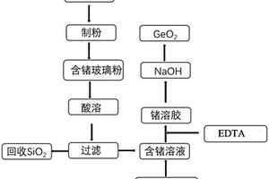 从含锗发光玻璃微晶材料中回收锗的工艺