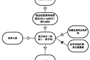 多效活性硅肥及其生产工艺