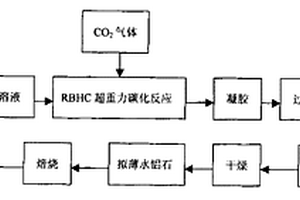 超细活性氧化铝的制备方法