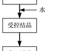 高纯二水氯化铜的结晶制备方法