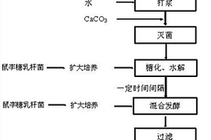 餐厨垃圾解淀粉芽孢杆菌与鼠李糖乳杆菌混合发酵产乳酸的方法