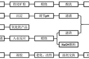 从铁尾矿同时制备氧化铁和二氧化硅气凝胶的方法