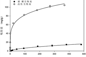 磷石膏改性生物炭方法及其应用