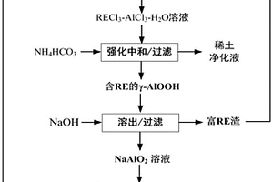 稀土料液中和除铝与铝资源高值化利用的新方法