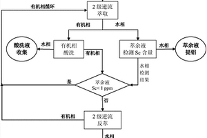 利用粉煤灰提铝过程浓缩结晶母液分离回收钪的方法