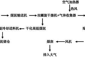 洗煤厂煤泥干化及其再利用方法