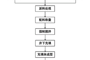 复合胶结充填材料及其制备方法和应用