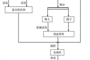 可以远距离泵送的钾盐矿充填料及其制备方法