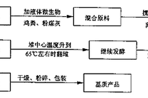 以醋糟为原料的植物育苗和栽培用的基质及其制造方法