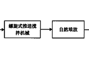 污水处理厂脱水污泥碱式半干化处理方法