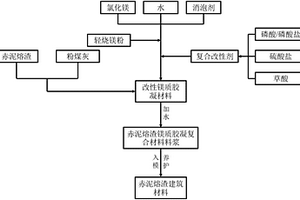 赤泥熔渣建筑材料及其制备方法