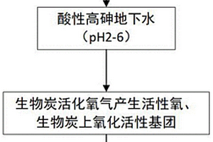 利用生物炭氧化地下水中三价砷的方法