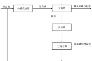 氯化亚铁溶液连续除杂净化的方法