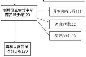 基于复合微生物、酶、中草药的人畜粪尿降解方法