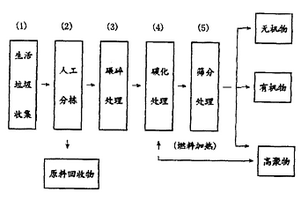 垃圾的处理方法及装置