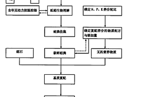 蚓粪复配蔬菜育苗基质及其制备方法