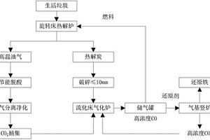 以垃圾炭为原料制备高浓度CO的方法和系统