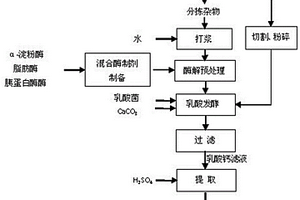 酶解餐厨垃圾与玉米秸秆联合发酵产乳酸方法