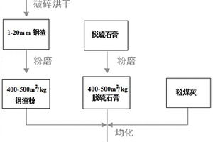 含钼尾矿的自流型胶结充填料及其制备方法