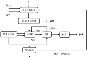 等离子体裂解富甲烷气制炭黑的方法