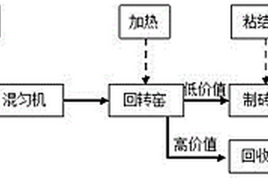 回转窑低温干化改性含铬酸泥制型砖的方法