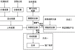 轧钢油泥与含铬尘泥协同资源化利用的系统和工艺