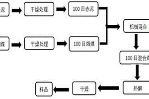 利用赤泥和烟煤制备零价铁催化剂的制备方法