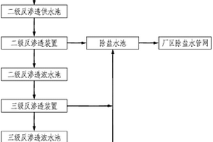 钢铁厂浓盐水零排放处理工艺