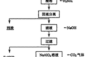 用油页岩灰渣制备氧化铝的方法