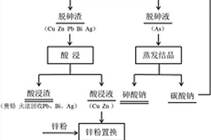 从炼铜电收尘烟灰中回收金属的方法及应用