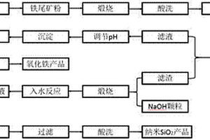 从铁尾矿同时制备氧化铁和二氧化硅纳米材料的方法