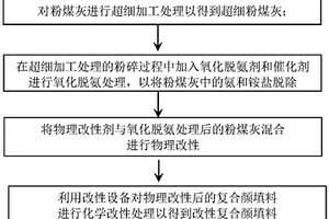 利用粉煤灰制备涂料用复合颜填料的方法