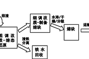 含铁工业熔渣在线回收铁及制备微晶玻璃熔块的方法