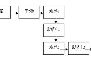 从制碱厂回收利用制碱白泥的方法