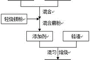 干法解毒铬渣的工艺