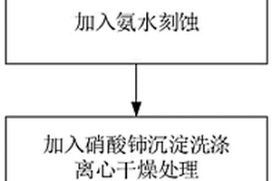 纳米铜基二维片状氧化铈纳米材料及其合成方法与应用