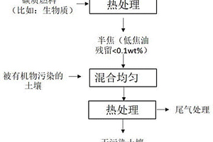 有机物污染土壤的修复方法