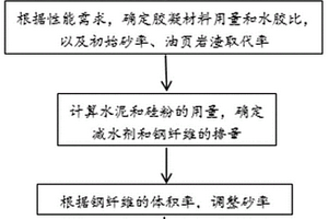 油页岩渣混凝土配合比的设计方法