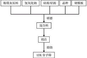 13X分子筛的制备方法及13X分子筛