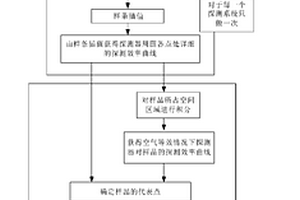 混合核素γ点源体积样品效率刻度方法