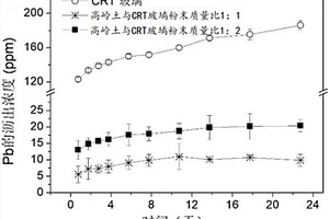 高岭土基陶瓷前驱体玻璃陶瓷化固定CRT玻璃中重金属铅的方法