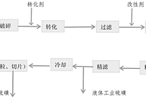 粗硫磺精制工业硫磺的工艺方法