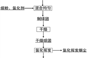 铁矾渣钙化氯化挥发综合资源化利用的方法