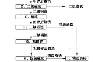 钢渣的破碎加工方法