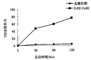 催化湿式氧化工艺中稀土复合氧化物催化剂及其制备方法