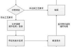 对氨碱法碱渣进行稳定脱水的处理工艺