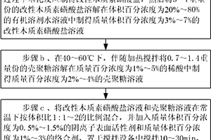 生物质基自崩解型放射性污染去污剂的制备及使用方法